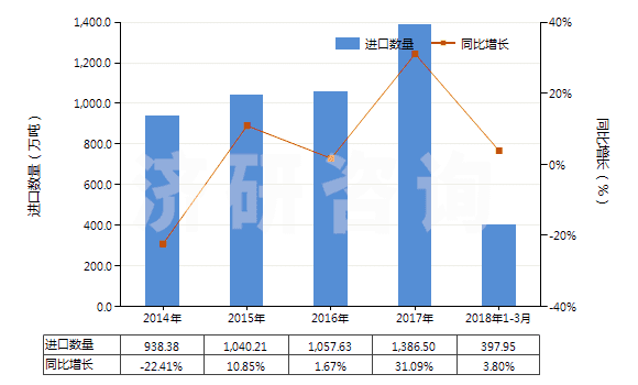 2014-2018年3月中國(guó)鉻礦砂及其精礦(HS26100000)進(jìn)口量及增速統(tǒng)計(jì) 2014-2018年3月中國(guó)鉻礦砂及其精礦(HS26100000)進(jìn)口量及增速統(tǒng)計(jì)
